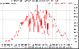 Solar PV/Inverter Performance Daily Energy Production Per Minute