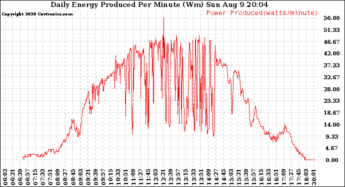 Solar PV/Inverter Performance Daily Energy Production Per Minute