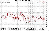 Solar PV/Inverter Performance Grid Voltage