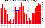 Solar PV/Inverter Performance Monthly Solar Energy Production Running Average