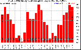 Solar PV/Inverter Performance Monthly Solar Energy Value Average Per Day ($)