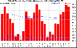 Solar PV/Inverter Performance Monthly Solar Energy Production Value Running Average