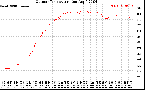 Solar PV/Inverter Performance Outdoor Temperature