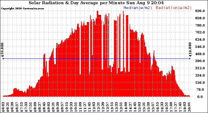 Solar PV/Inverter Performance Solar Radiation & Day Average per Minute
