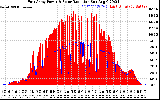 Solar PV/Inverter Performance East Array Power Output & Solar Radiation