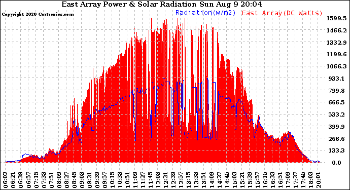 Solar PV/Inverter Performance East Array Power Output & Solar Radiation