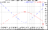 Solar PV/Inverter Performance Sun Altitude Angle & Sun Incidence Angle on PV Panels