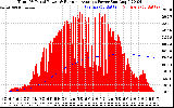 Solar PV/Inverter Performance Total PV Panel & Running Average Power Output