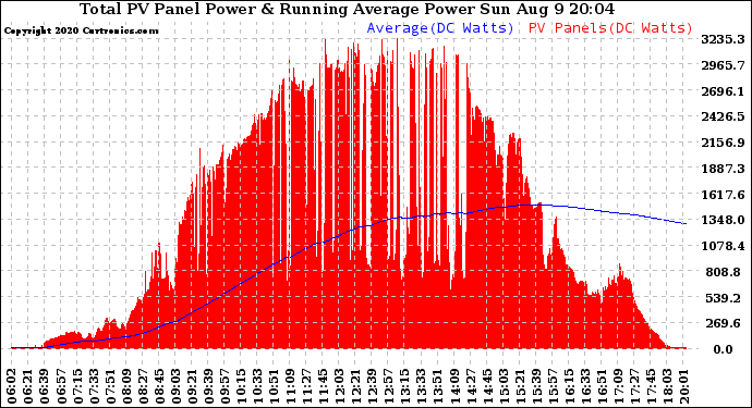 Solar PV/Inverter Performance Total PV Panel & Running Average Power Output