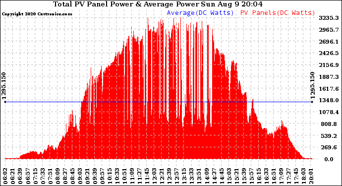Solar PV/Inverter Performance Total PV Panel Power Output