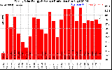 Solar PV/Inverter Performance Weekly Solar Energy Production