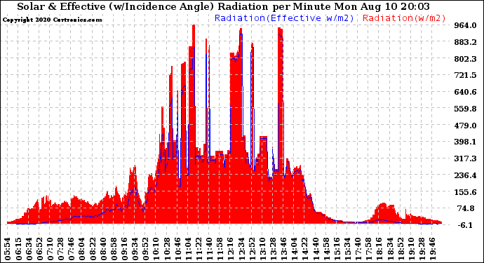 Solar PV/Inverter Performance Solar Radiation & Effective Solar Radiation per Minute