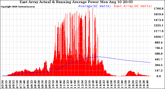 Solar PV/Inverter Performance East Array Actual & Running Average Power Output