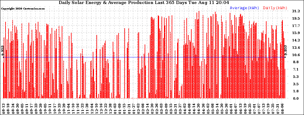 Solar PV/Inverter Performance Daily Solar Energy Production Last 365 Days