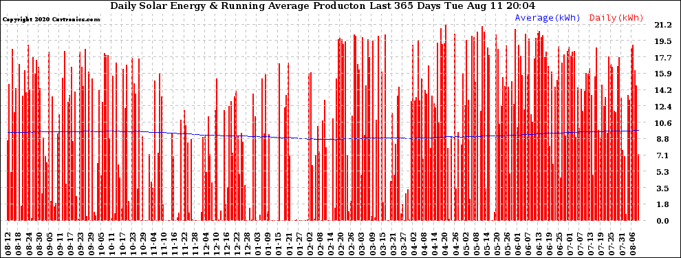 Solar PV/Inverter Performance Daily Solar Energy Production Running Average Last 365 Days