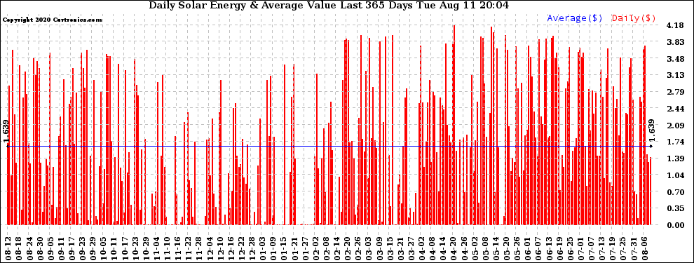Solar PV/Inverter Performance Daily Solar Energy Production Value Last 365 Days