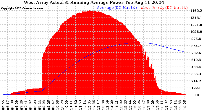 Solar PV/Inverter Performance West Array Actual & Running Average Power Output