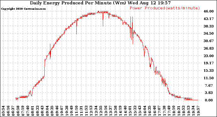 Solar PV/Inverter Performance Daily Energy Production Per Minute