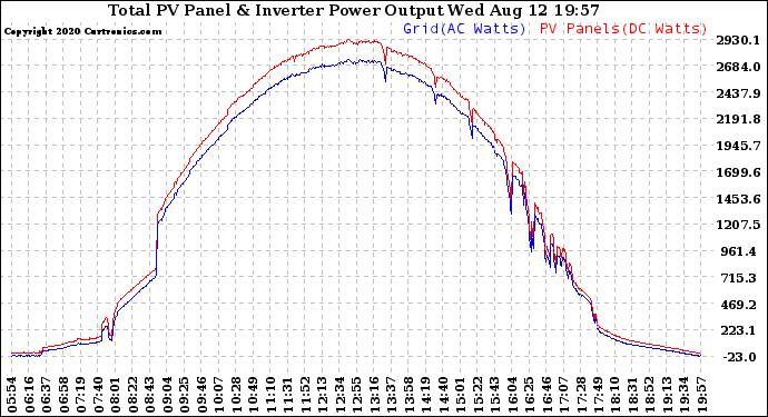 Solar PV/Inverter Performance PV Panel Power Output & Inverter Power Output