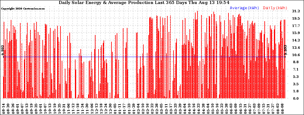 Solar PV/Inverter Performance Daily Solar Energy Production Last 365 Days