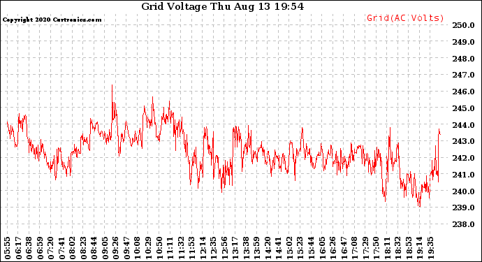 Solar PV/Inverter Performance Grid Voltage
