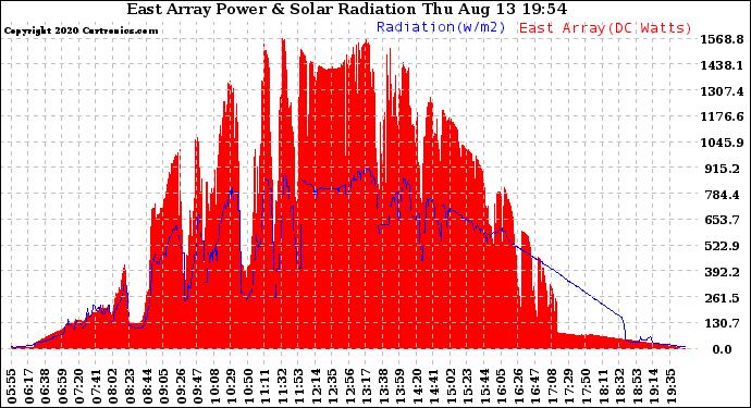 Solar PV/Inverter Performance East Array Power Output & Solar Radiation