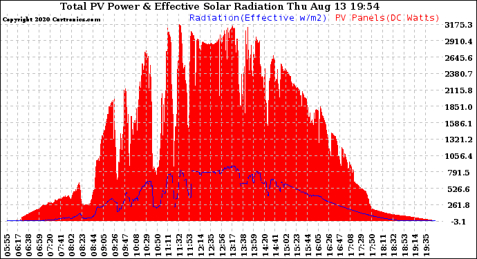 Solar PV/Inverter Performance Total PV Panel Power Output & Effective Solar Radiation