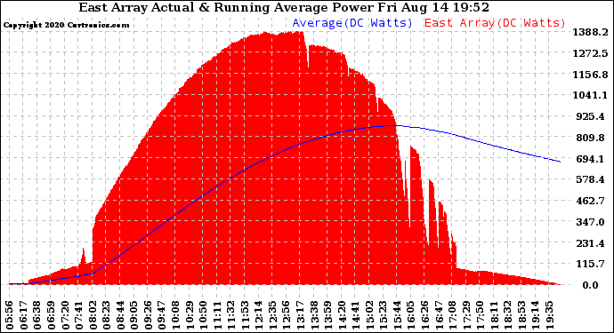 Solar PV/Inverter Performance East Array Actual & Running Average Power Output