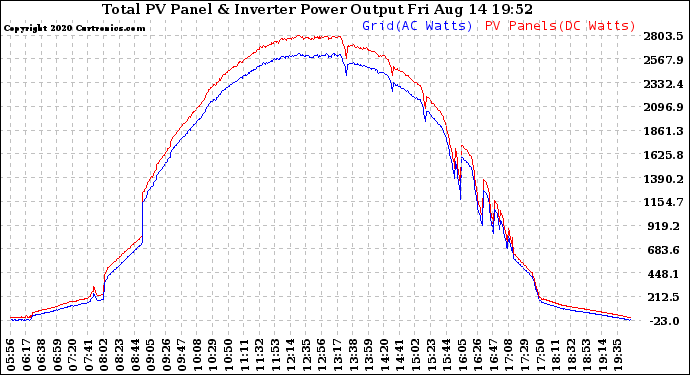 Solar PV/Inverter Performance PV Panel Power Output & Inverter Power Output