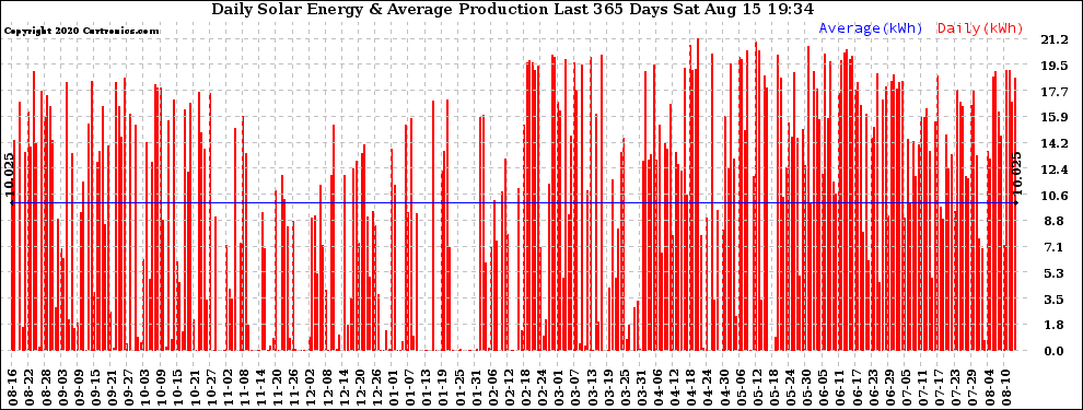 Solar PV/Inverter Performance Daily Solar Energy Production Last 365 Days