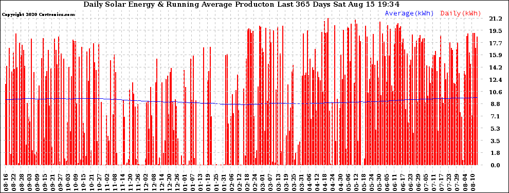 Solar PV/Inverter Performance Daily Solar Energy Production Running Average Last 365 Days