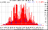 Solar PV/Inverter Performance Grid Power & Solar Radiation