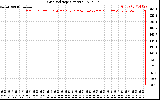 Solar PV/Inverter Performance Grid Voltage