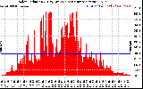 Solar PV/Inverter Performance Solar Radiation & Day Average per Minute