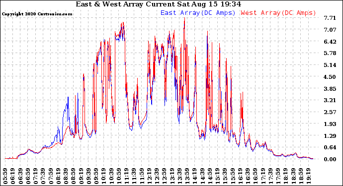 Solar PV/Inverter Performance Photovoltaic Panel Current Output