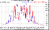 Solar PV/Inverter Performance Photovoltaic Panel Power Output