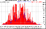 Solar PV/Inverter Performance East Array Power Output & Effective Solar Radiation