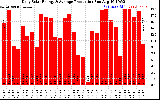Solar PV/Inverter Performance Daily Solar Energy Production