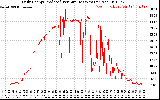 Solar PV/Inverter Performance Daily Energy Production Per Minute