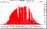 Solar PV/Inverter Performance Grid Power & Solar Radiation
