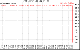 Solar PV/Inverter Performance Grid Voltage