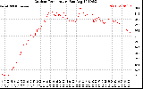 Solar PV/Inverter Performance Outdoor Temperature