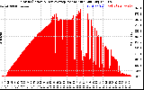 Solar PV/Inverter Performance Solar Radiation & Day Average per Minute