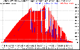 Solar PV/Inverter Performance Solar Radiation & Effective Solar Radiation per Minute