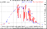 Solar PV/Inverter Performance Photovoltaic Panel Current Output