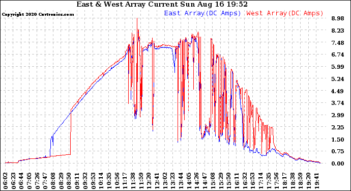 Solar PV/Inverter Performance Photovoltaic Panel Current Output