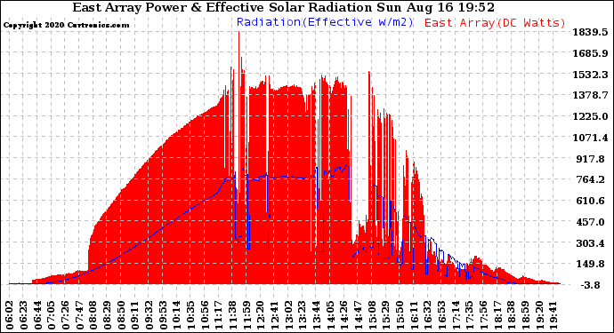 Solar PV/Inverter Performance East Array Power Output & Effective Solar Radiation