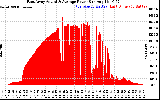 Solar PV/Inverter Performance East Array Actual & Average Power Output