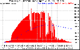 Solar PV/Inverter Performance East Array Actual & Running Average Power Output