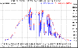 Solar PV/Inverter Performance PV Panel Power Output & Inverter Power Output